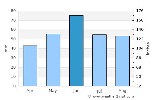 Vălcani average rain in June