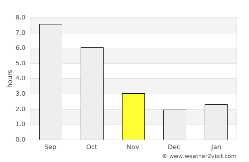 Vălcani average rain in November