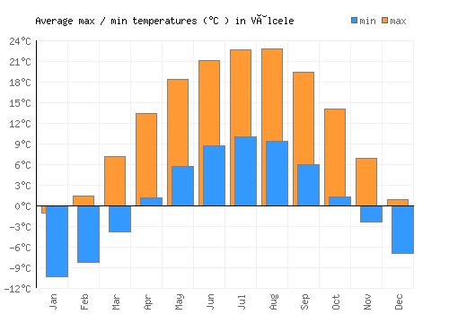 Vâlcele average minimum / maximum temperatures (Celsius)