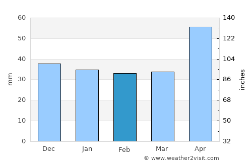 Vâlcele average rain in February