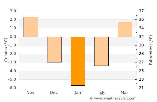 Vâlcele average temperature in January