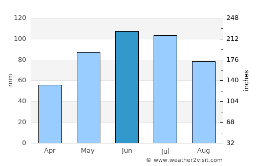 Vâlcele average rain in June