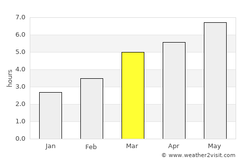 Vâlcele average rain in March