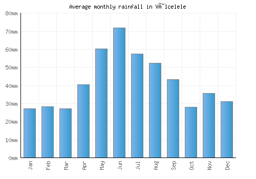 Vâlcelele monthly rainfall chart (mm)