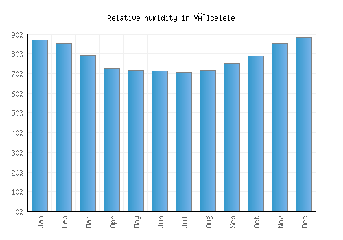 Vâlcelele relative humidity averages