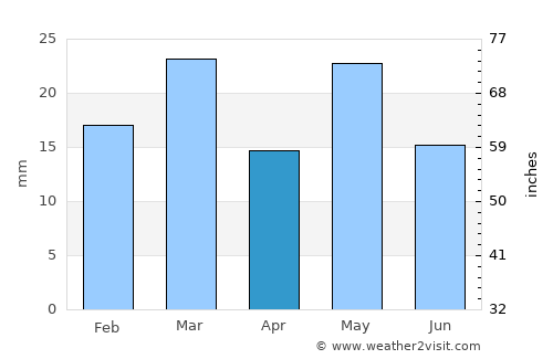 Valcheta average rain in April