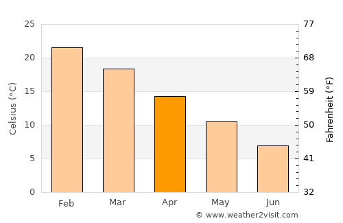 Valcheta average temperature in April