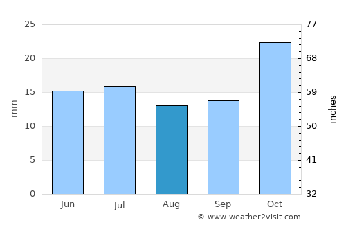 Valcheta average rain in August
