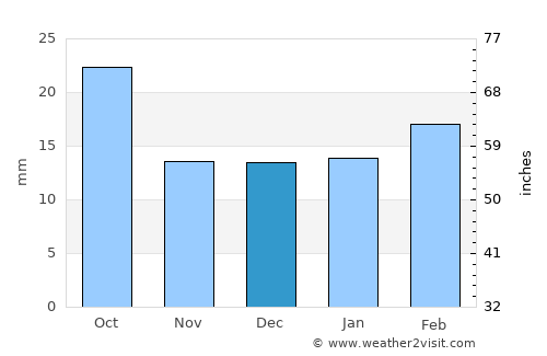 Valcheta average rain in December