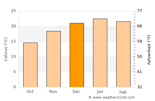 Valcheta average temperature in December