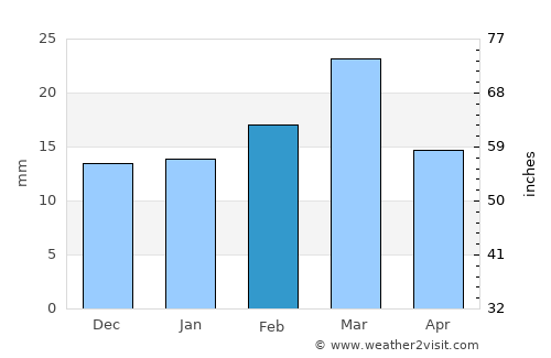 Valcheta average rain in February