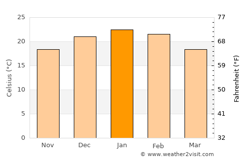 Valcheta average temperature in January