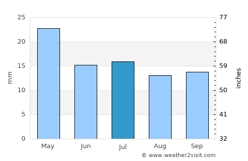 Valcheta average rain in July