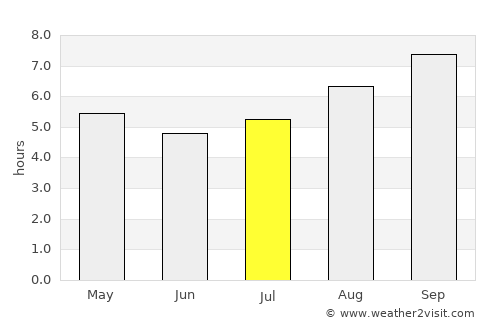 Valcheta average rain in July