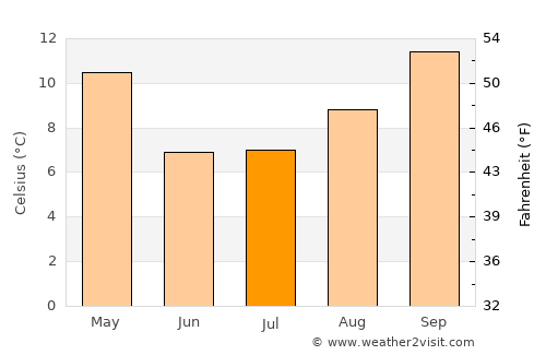 Valcheta average temperature in July