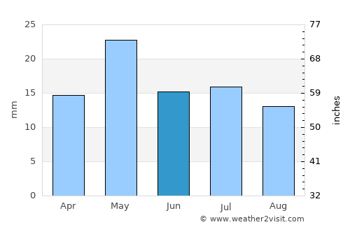 Valcheta average rain in June