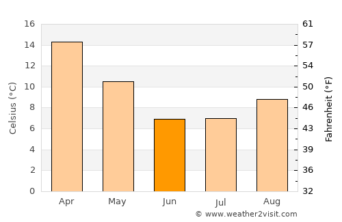 Valcheta average temperature in June