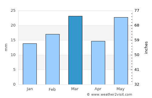 Valcheta average rain in March