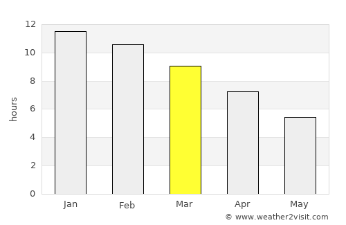 Valcheta average rain in March