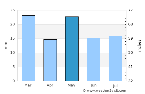 Valcheta average rain in May