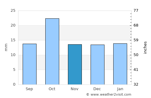 Valcheta average rain in November
