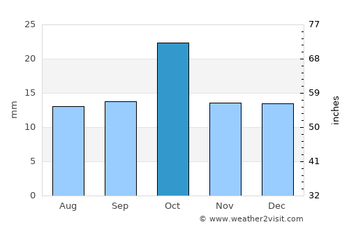 Valcheta average rain in October