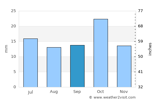 Valcheta average rain in September