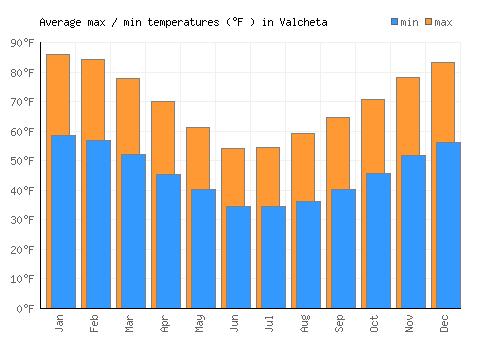 Valcheta average minimum / maximum temperatures (Fahrenheit)