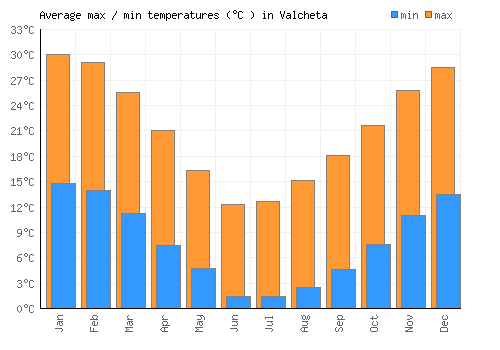 Valcheta average minimum / maximum temperatures (Celsius)
