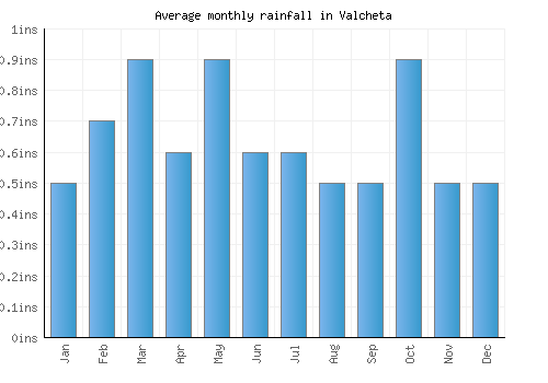 Valcheta monthly rainfall chart (inches)