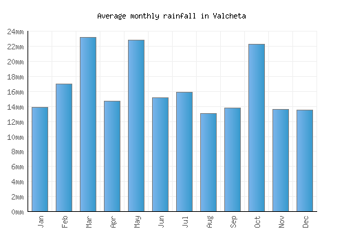 Valcheta monthly rainfall chart (mm)