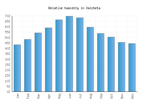 Valcheta relative humidity averages