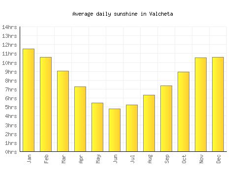 Valcheta average daily sunshine chart