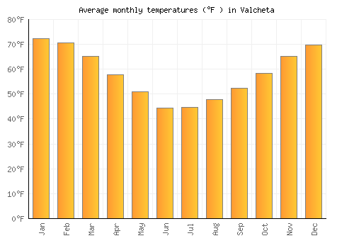 Valcheta average temperature chart (Fahrenheit)