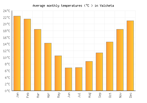 Valcheta average temperature chart (Celsius)