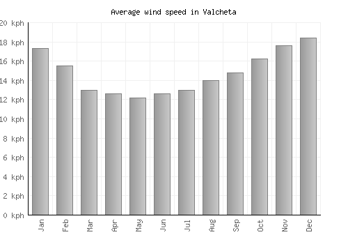 Valcheta average winspeed by month (km/h)