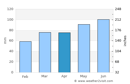 Valcourt average rain in April