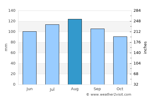 Valcourt average rain in August
