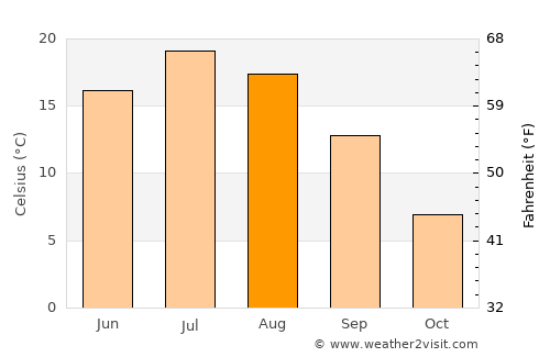 Valcourt average temperature in August