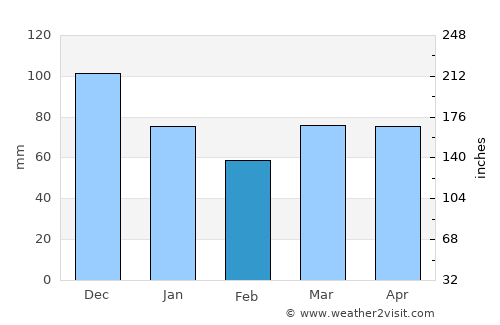 Valcourt average rain in February