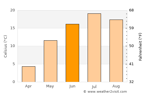Valcourt average temperature in June