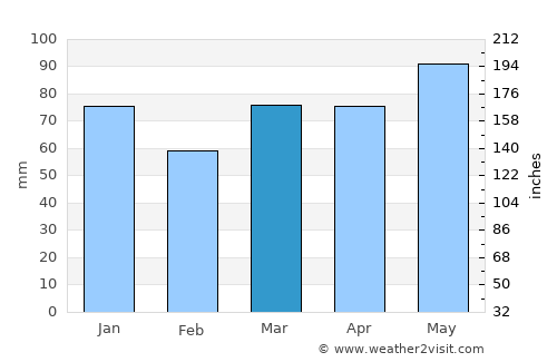 Valcourt average rain in March