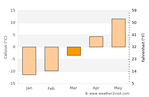 Valcourt average temperature in March