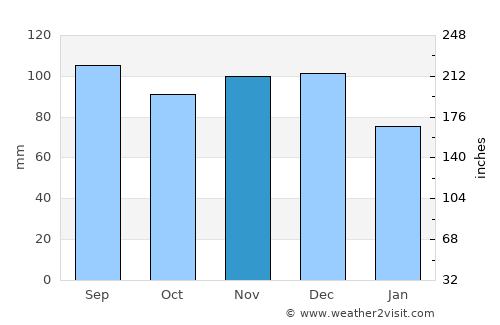 Valcourt average rain in November