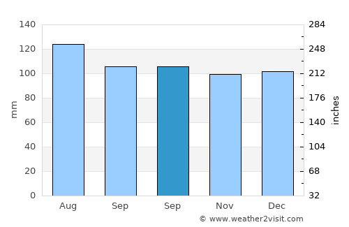 Valcourt average rain in September