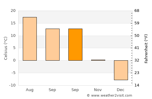 Valcourt average temperature in September