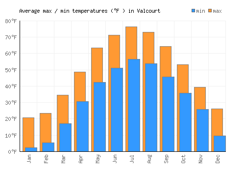 Valcourt average minimum / maximum temperatures (Fahrenheit)