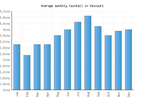 Valcourt monthly rainfall chart (inches)