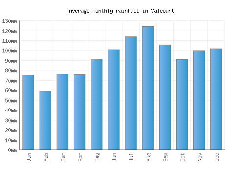 Valcourt monthly rainfall chart (mm)