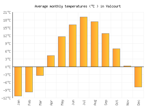 Valcourt average temperature chart (Celsius)